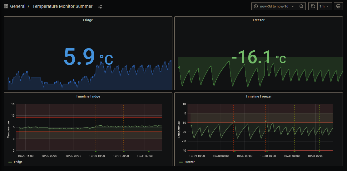 Monitor temperature with a Raspberry Pi and Grafana/InfluxDB on Docker