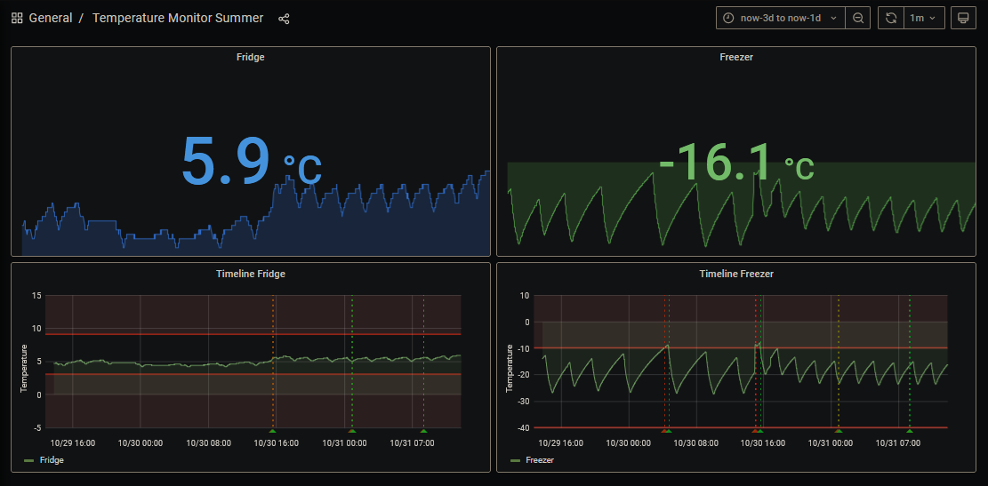 Monitor temperature and humidity with Grafana and Raspberry Pi