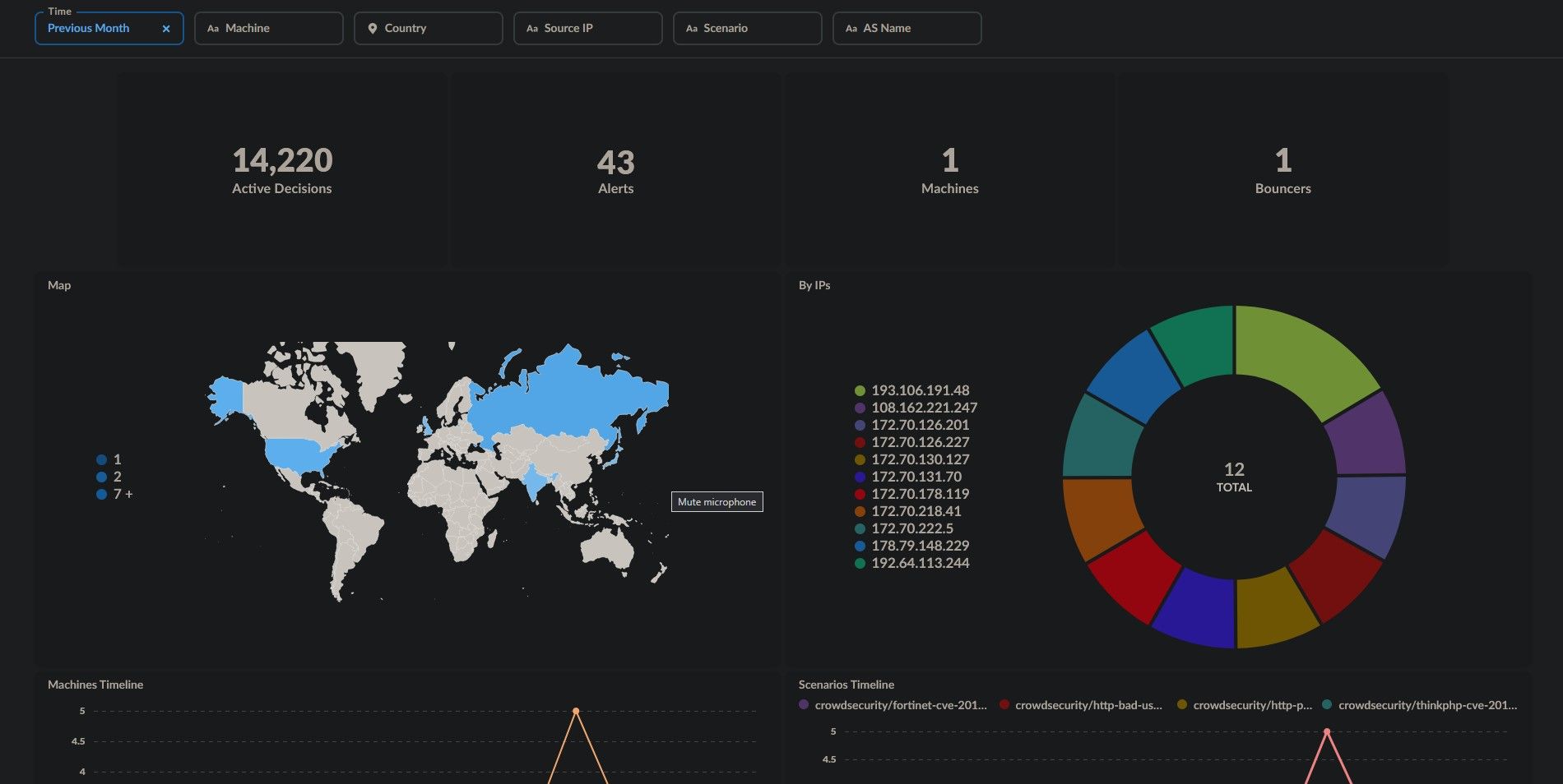 CrowdSec's information through a Metabase dashboard