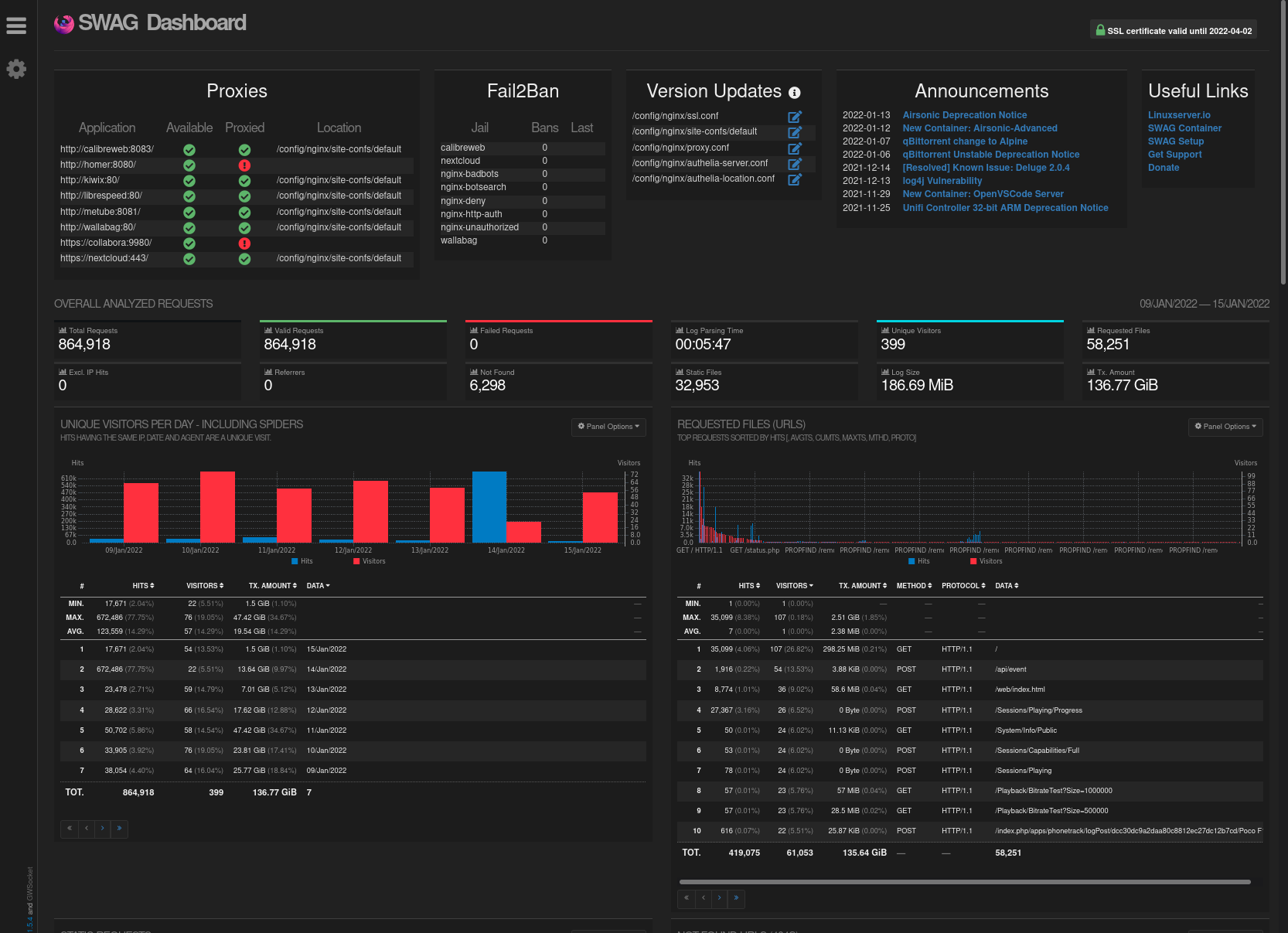 Get the most out of your SWAG with a dashboard!